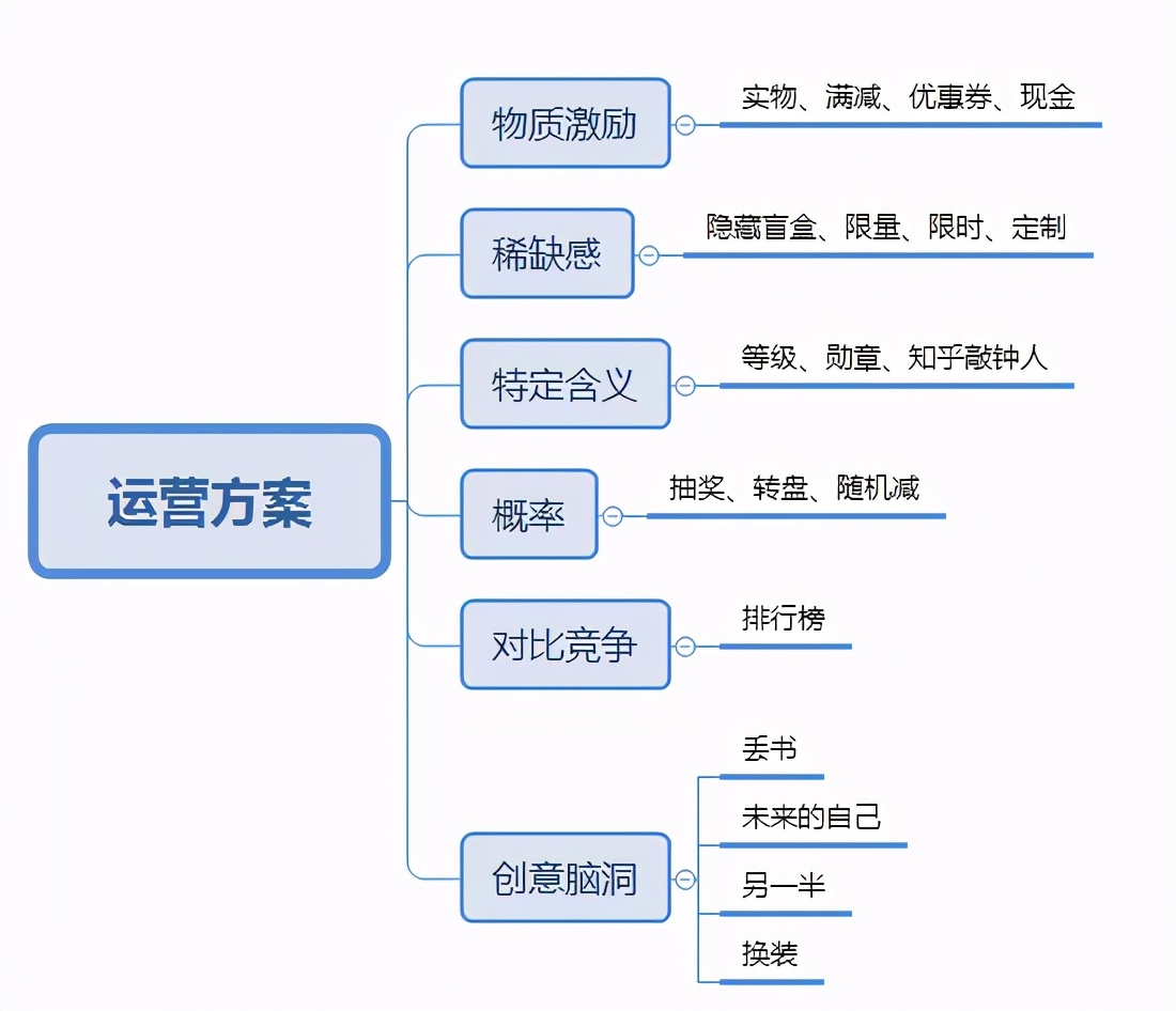 運營人如何寫一份優(yōu)秀的活動策劃？